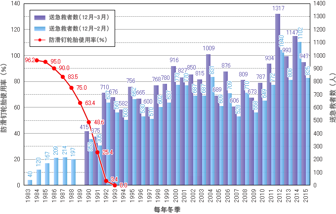 救急搬送者数の推移