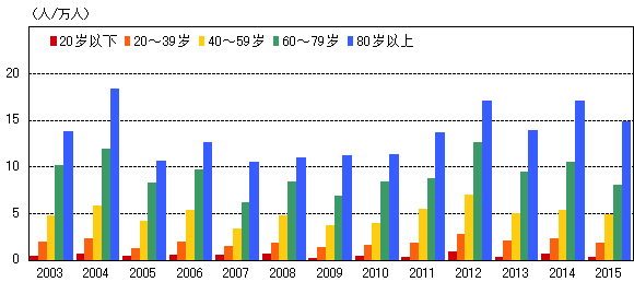 人口1万人あたりの年齢層別救急搬送者数の推移