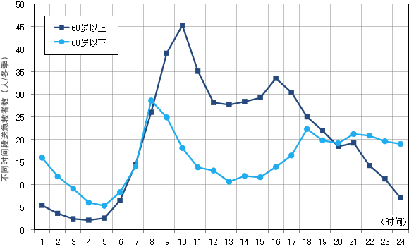 救急搬送者数の年齢層と搬送時間帯
