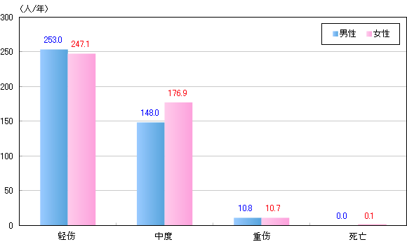 男女別、けがの程度別救急搬送者数