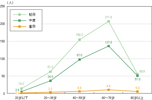 年齢層別、けがの程度別救急搬送者数