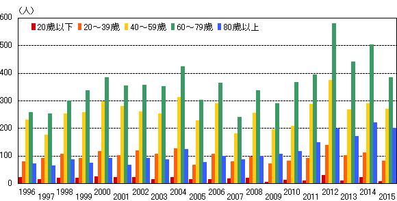 年齢層別の救急搬送者数の推移