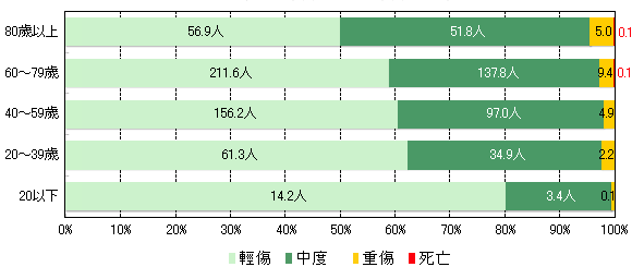 救急搬送者数の年齢層とけがの程度