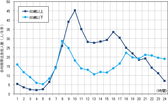 救急搬送者数の年齢層と搬送時間帯