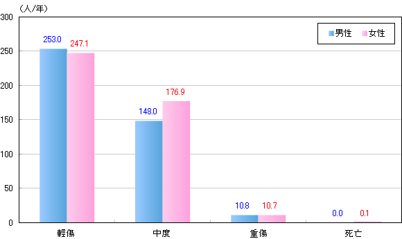 男女別、けがの程度別救急搬送者数