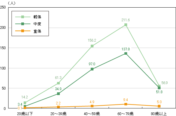 年齢層別、けがの程度別救急搬送者数